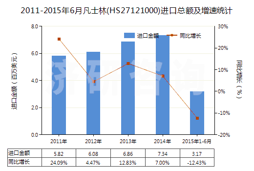 2011-2015年6月凡士林(HS27121000)進(jìn)口總額及增速統(tǒng)計(jì)